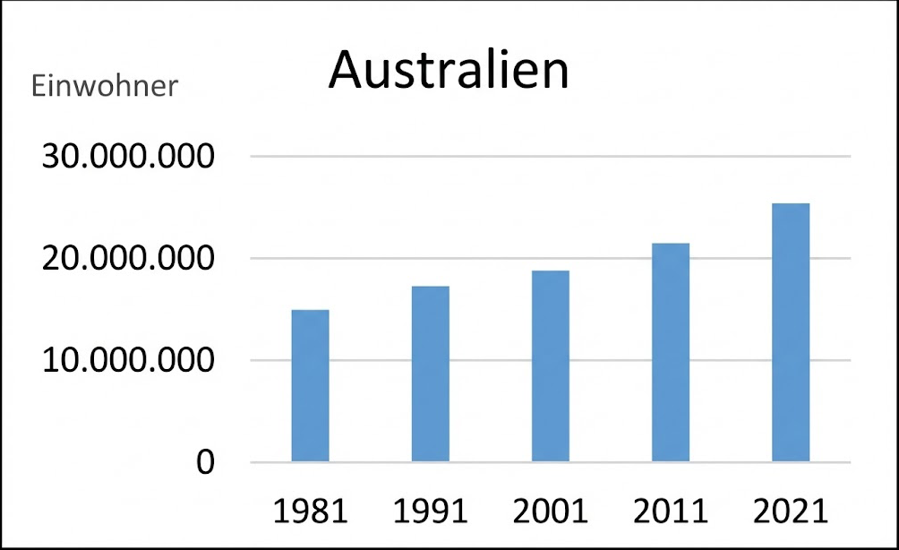 Balkendiagramm mit Australien-Einwohnerzahlen für 1981,1991,2001,2011,2021, ansteigende Säulen von ca. 12M bis ca. 26M